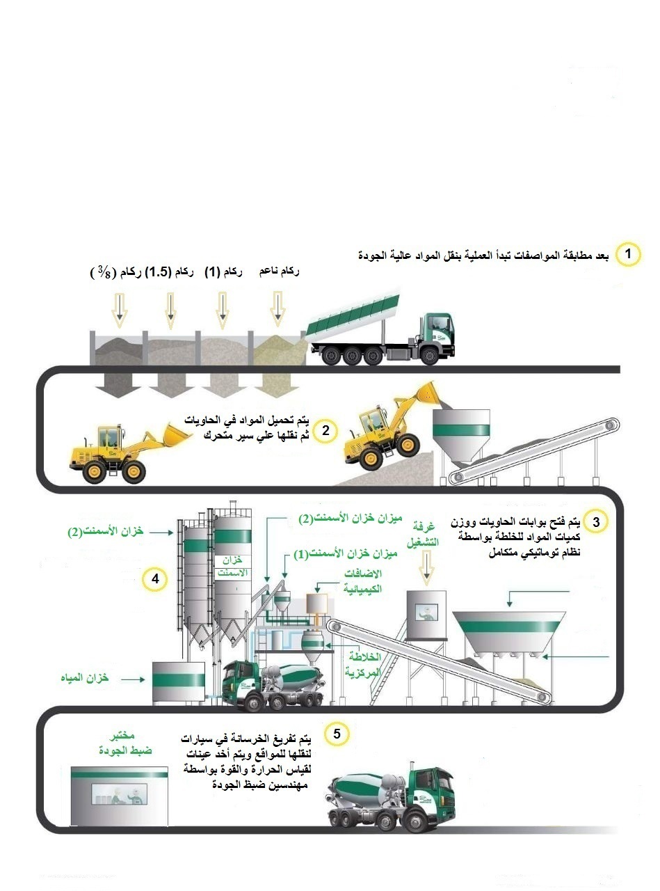 Concrete Manufacturing Process